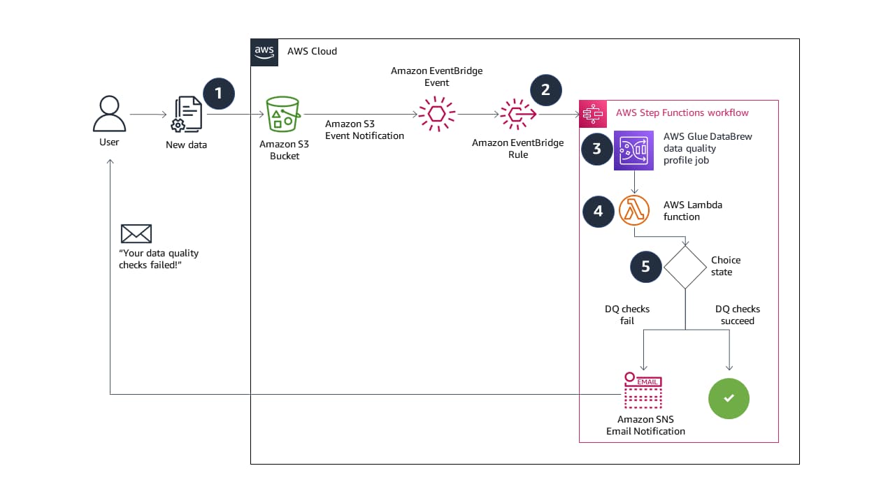 AWS Infrastructure diagram showing AWS services