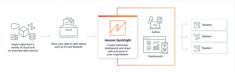 Amazon QuickSight Architecture