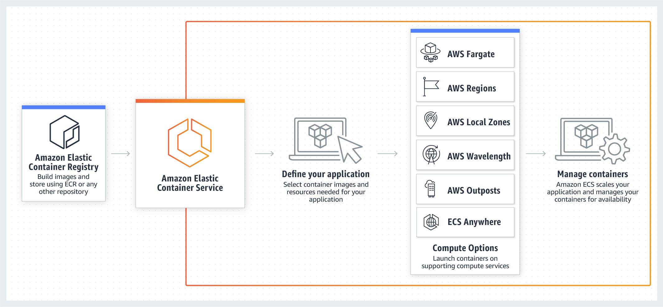 Amazon ECS - A typical architecture design - Firemind - AWS Consultancy