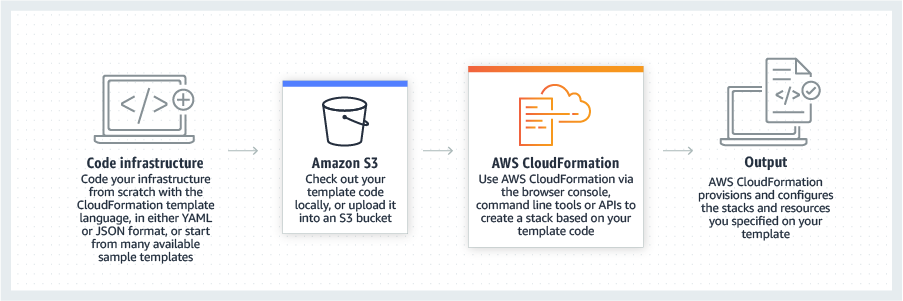 AWS CloudFormation - How it works - AWS x Firemind - March 2023