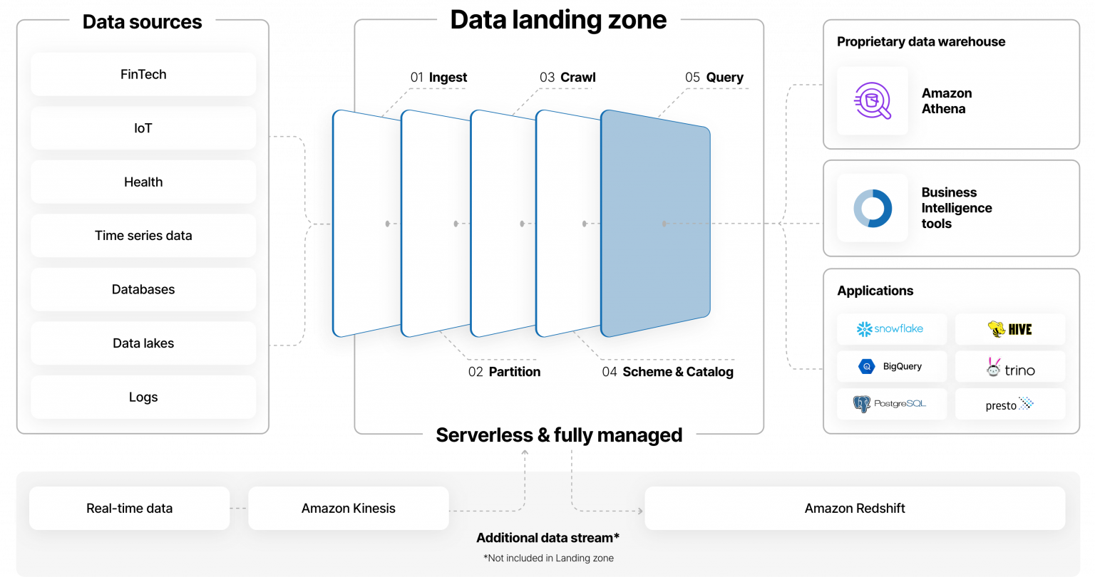 Firemind's Data-Landing-Zone